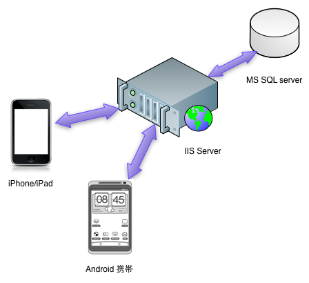 MSSQL Connector Network Diagram