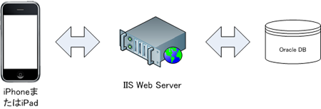 Oracle Connector Network Diagram