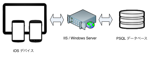 PSQL Connector Diagram